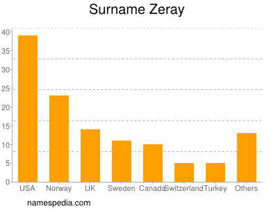 Familiennamen Zeray