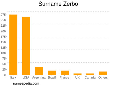 Familiennamen Zerbo