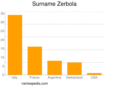 Surname Zerbola