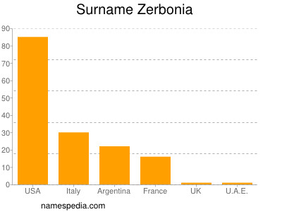 nom Zerbonia