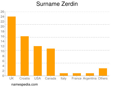 Familiennamen Zerdin