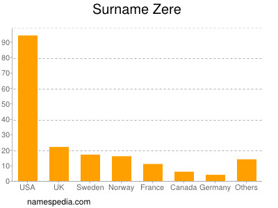 Surname Zere