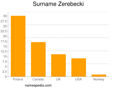 Familiennamen Zerebecki