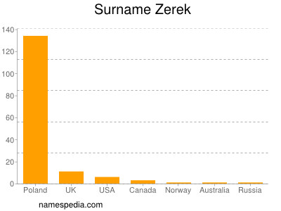 Familiennamen Zerek