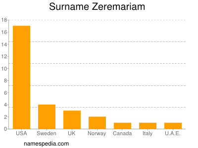 Familiennamen Zeremariam