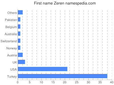 Vornamen Zeren