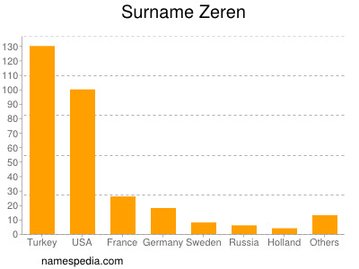 Familiennamen Zeren