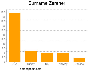 Familiennamen Zerener