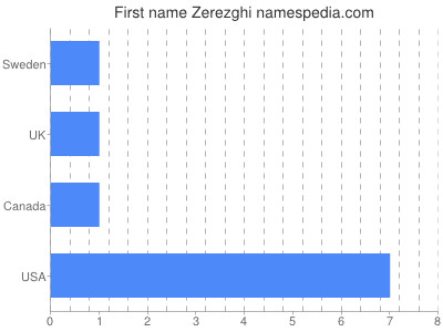 Vornamen Zerezghi