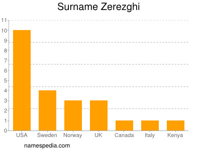 Familiennamen Zerezghi