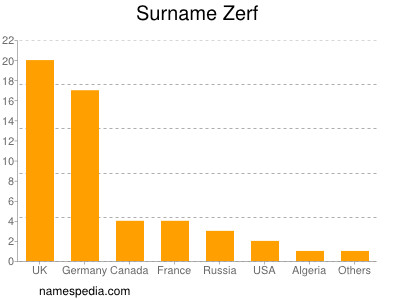 nom Zerf