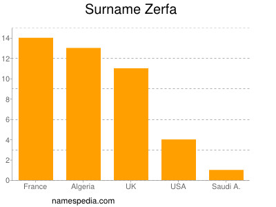 Familiennamen Zerfa