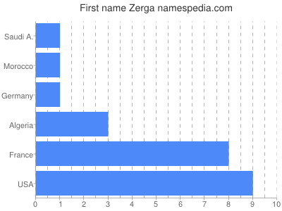 Vornamen Zerga