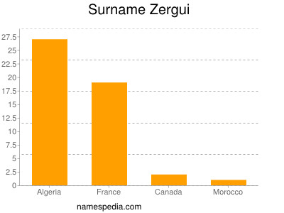 Familiennamen Zergui