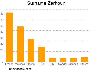 Surname Zerhouni