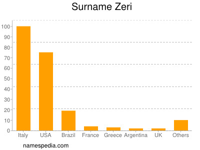 Familiennamen Zeri