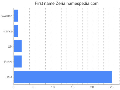 Given name Zeria