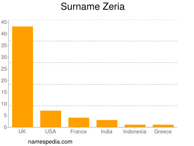 Surname Zeria