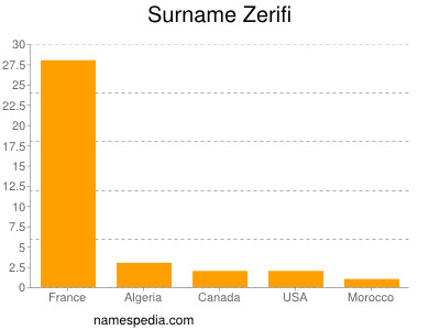 Familiennamen Zerifi