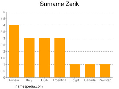 Familiennamen Zerik