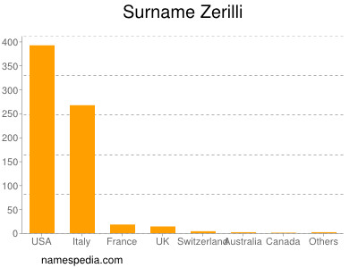 Surname Zerilli