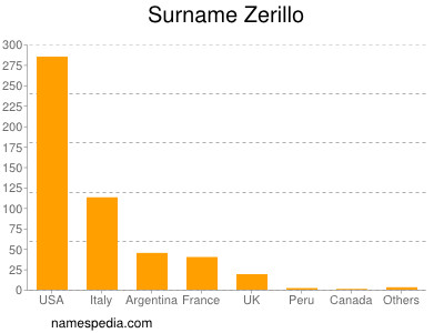 Familiennamen Zerillo