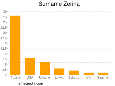 Familiennamen Zerina