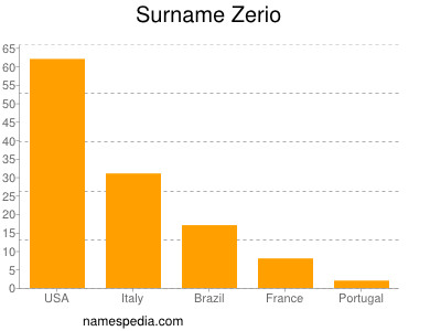 Familiennamen Zerio