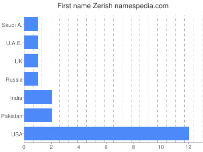 prenom Zerish