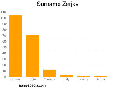 Familiennamen Zerjav