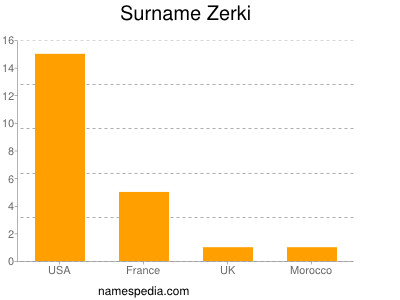 Surname Zerki