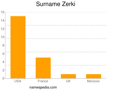 Familiennamen Zerki