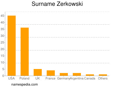 Familiennamen Zerkowski