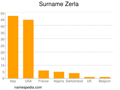 Surname Zerla