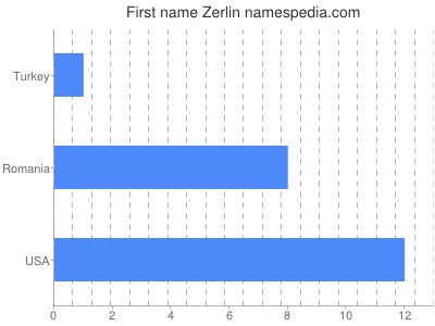 Given name Zerlin