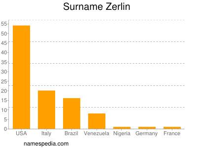 Surname Zerlin