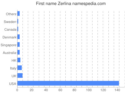 prenom Zerlina