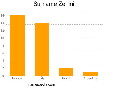 Familiennamen Zerlini