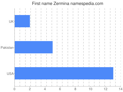 Given name Zermina