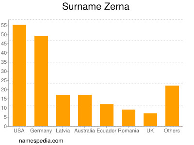 Surname Zerna