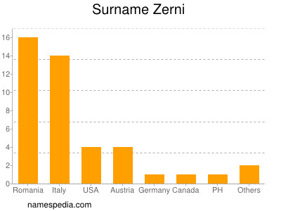 Surname Zerni