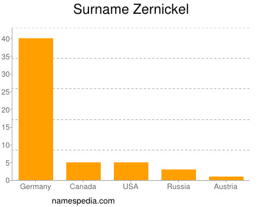 Familiennamen Zernickel