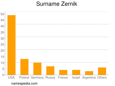 nom Zernik