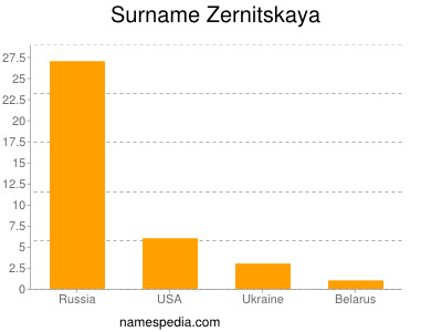 Familiennamen Zernitskaya