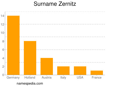 Familiennamen Zernitz