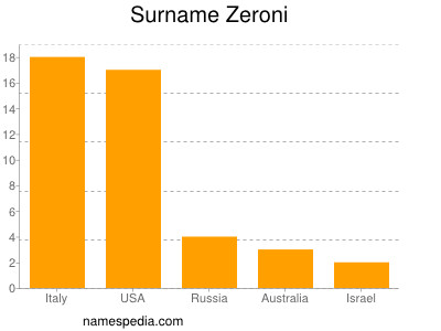 Familiennamen Zeroni