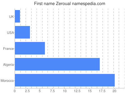 Vornamen Zeroual