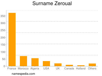 Familiennamen Zeroual