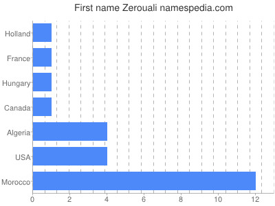 prenom Zerouali