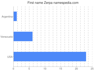 Vornamen Zerpa